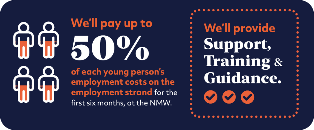 We'll pay up to
50%
of each young person's
employment costs on the
employment strand for the
first six months, at the NMW.
We'll provide
Support,
Training &
Guidance.